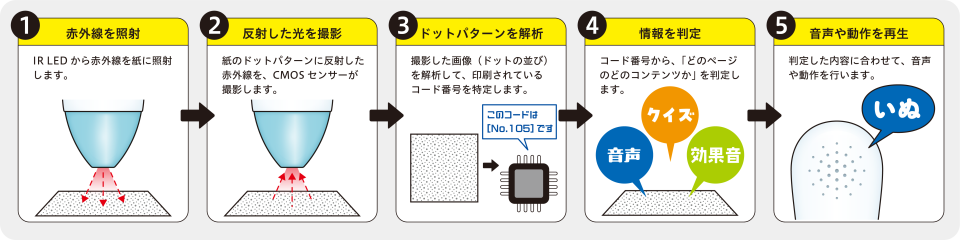 音ペン音声再生の仕組み